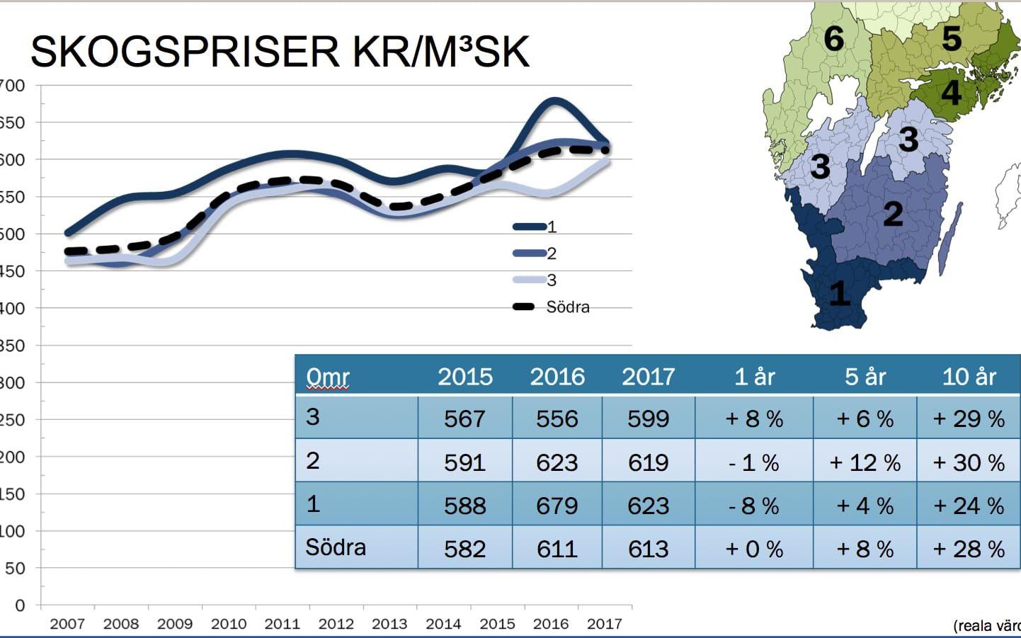 Priserna på skogsmark i södra Sverige (område 1, 2, 3) har enligt bolaget LRF Konsults statistik planat ut efter fleras års kraftiga uppgångar. Bild: LRF Konsult