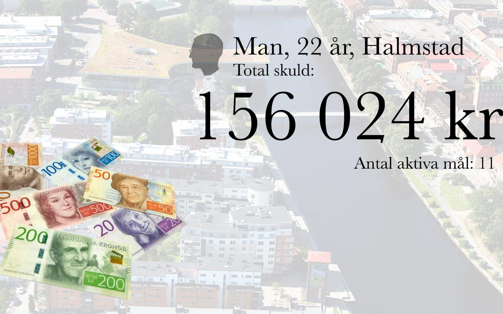 12. Man, 22 år, Halmstad. Total skuld: 156 024 kronor. Antal aktiva mål: 11
