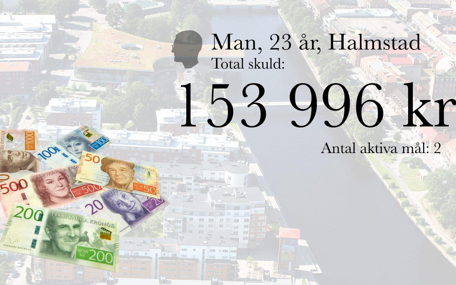 13. Man, 23 år, Halmstad. Total skuld: 153 996 kronor. Antal aktiva mål: 2.
