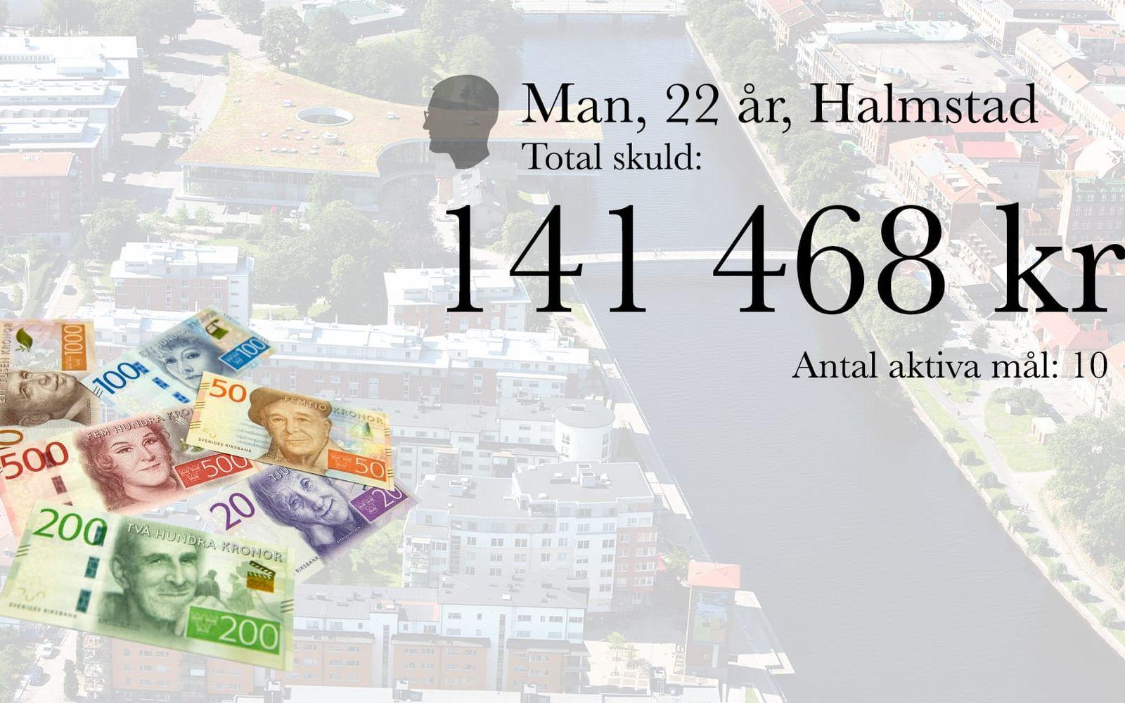 14. Man, 22 år, Halmstad. Total skuld: 141 468 kronor. Antal aktiva mål: 10.
