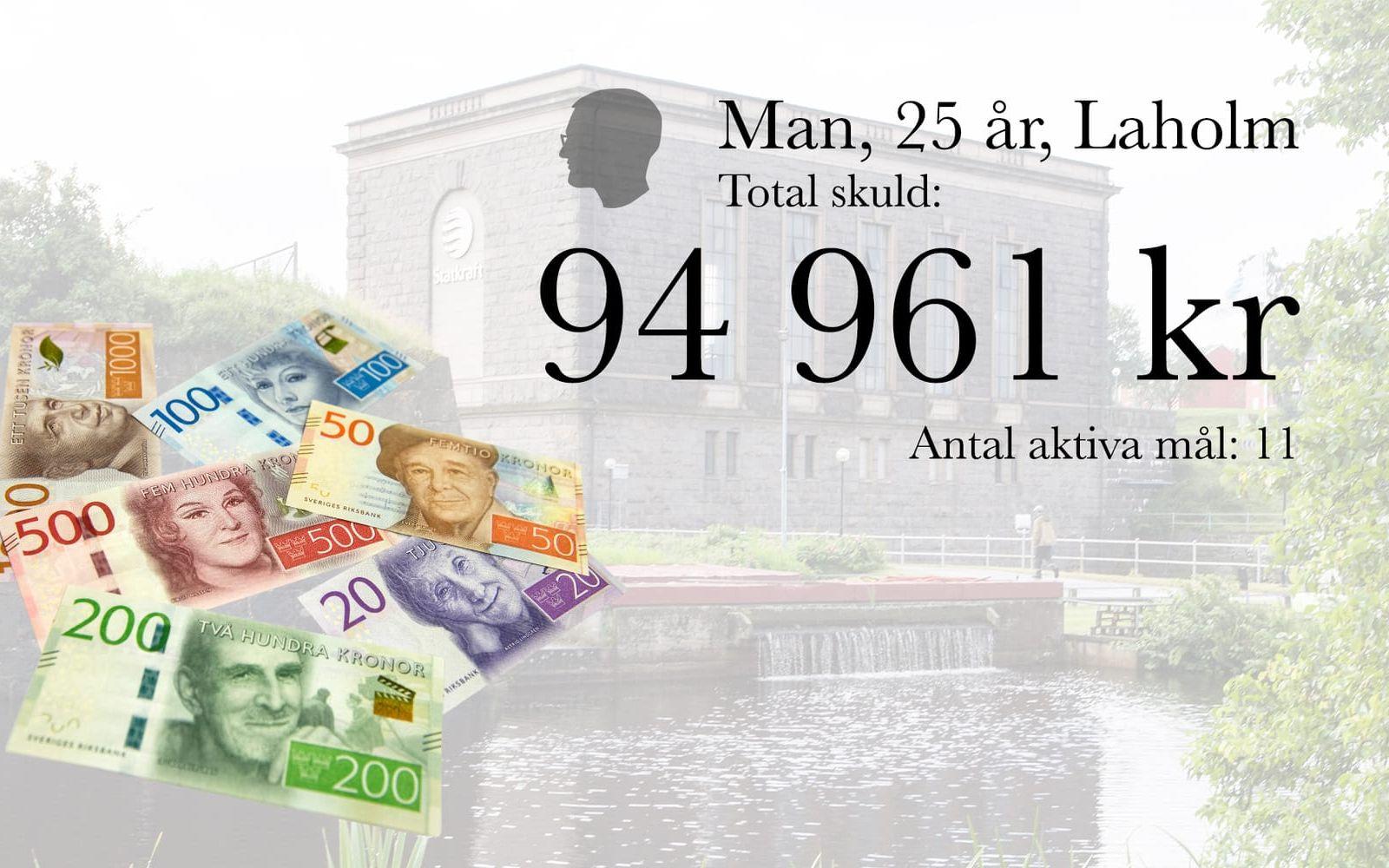 21. Man, 25 år, Laholm. Total skuld: 94 961 kronor. Antal aktiva mål: 11.
