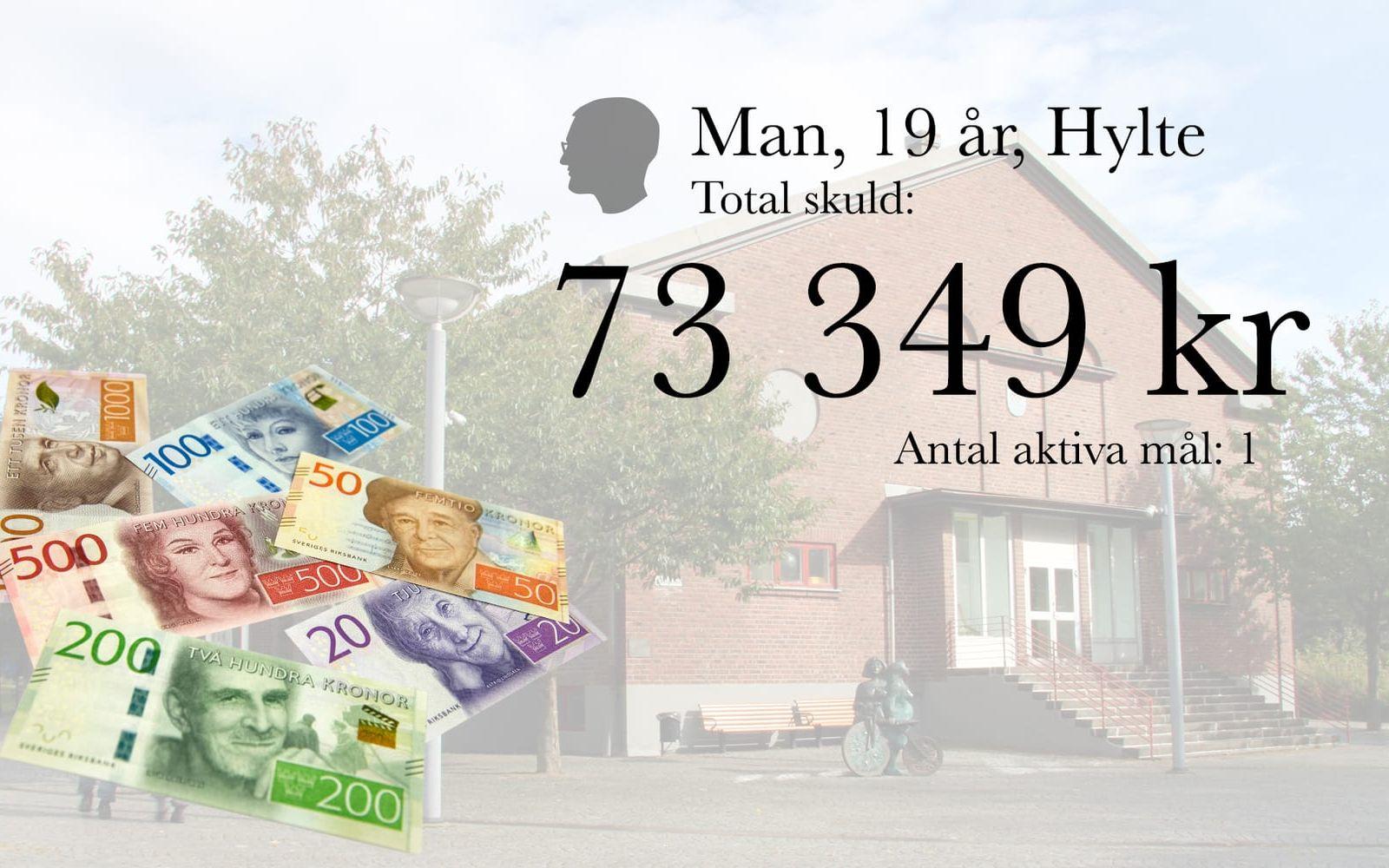 24. Man, 19 år, Hylte. Total skuld: 73 349 kronor. Antal aktiva mål: 1.
