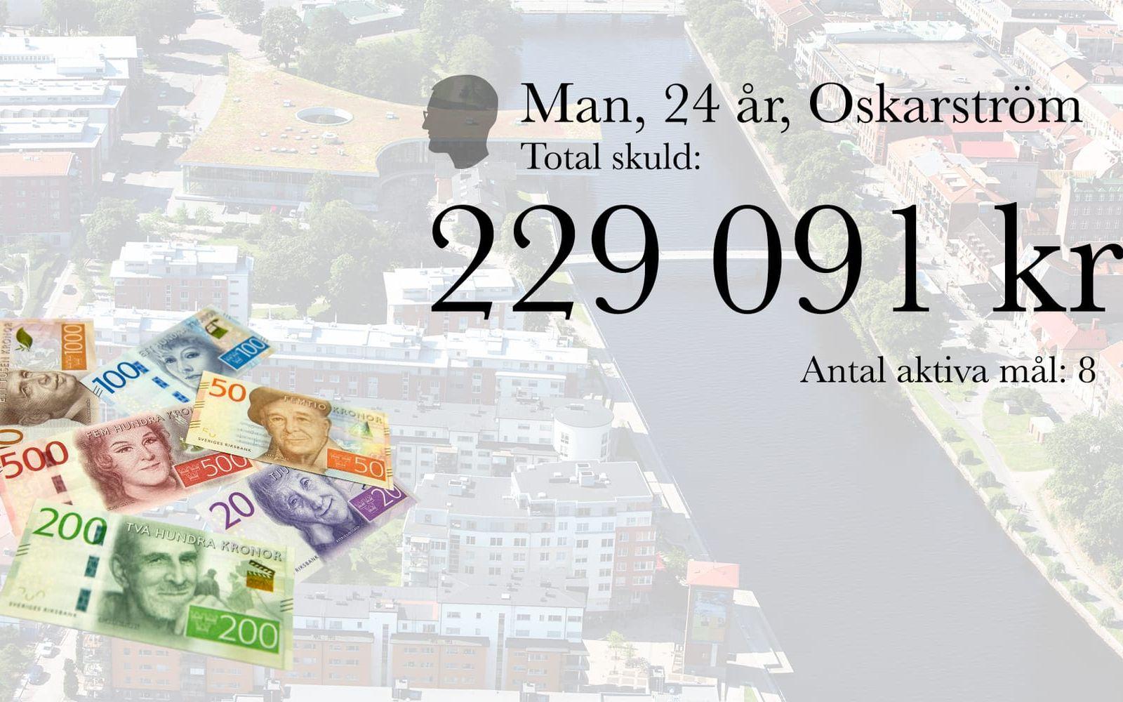 6. Man, 24 år, Oskarström. Total skuld: 229 091 kronor. Antal aktiva mål: 8.
