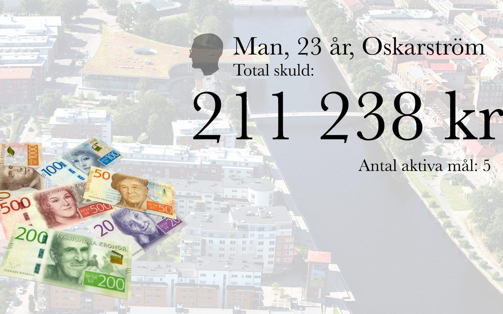 7. Man, 23 år, Oskarström. Total skuld: 211 238 kronor. Antal aktiva mål: 5.
