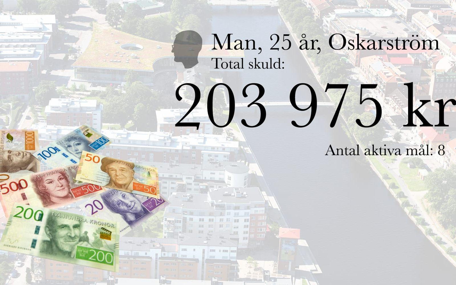 8. Man, 25 år, Oskarström. Total skuld: 203 975 kronor. Antal aktiva mål: 8.

