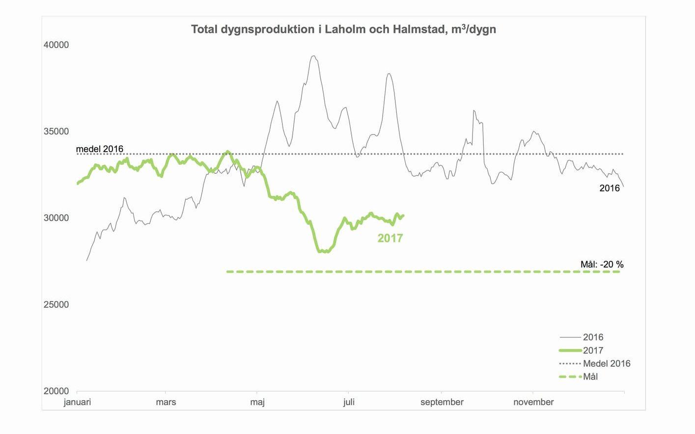 Bra eller dåligt? Diagrammet visar årets vattenförbrukning i Halmstad och Laholm (grön linje) jämfört med fjolårets (svart linje). Målet är att förbrukningen ska minska med 20 procent. Jämför man månad för månad uppnåddes detta med råge under juni månad. Diagram: Laholmsbuktens va