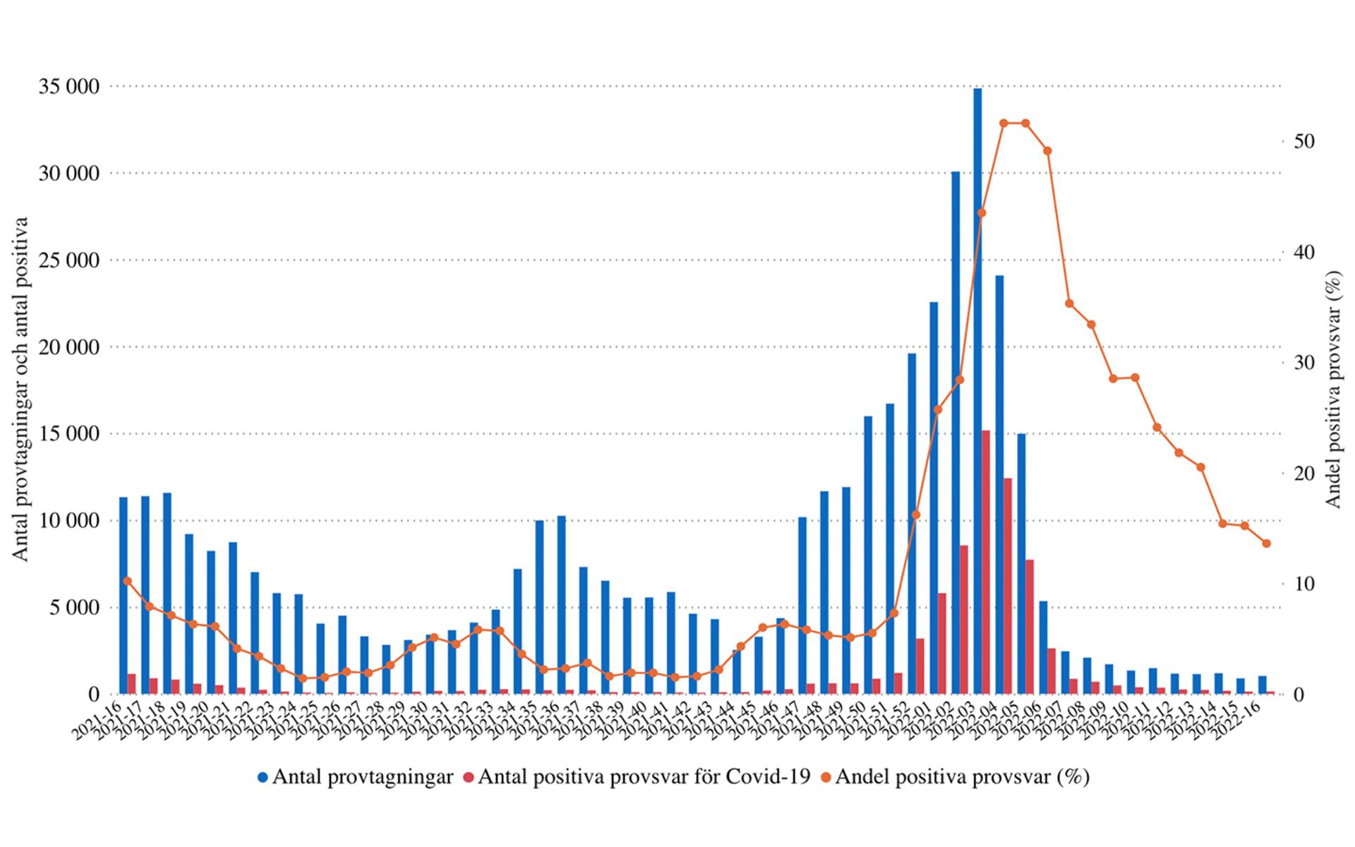 Andelen positiva testsvar (orange linje) är den mest representativa bilden av pandemins utveckling eftersom testningen använts i olika utsträckning. Förra veckan gav 13,6 procent av testen ett positivt svar.