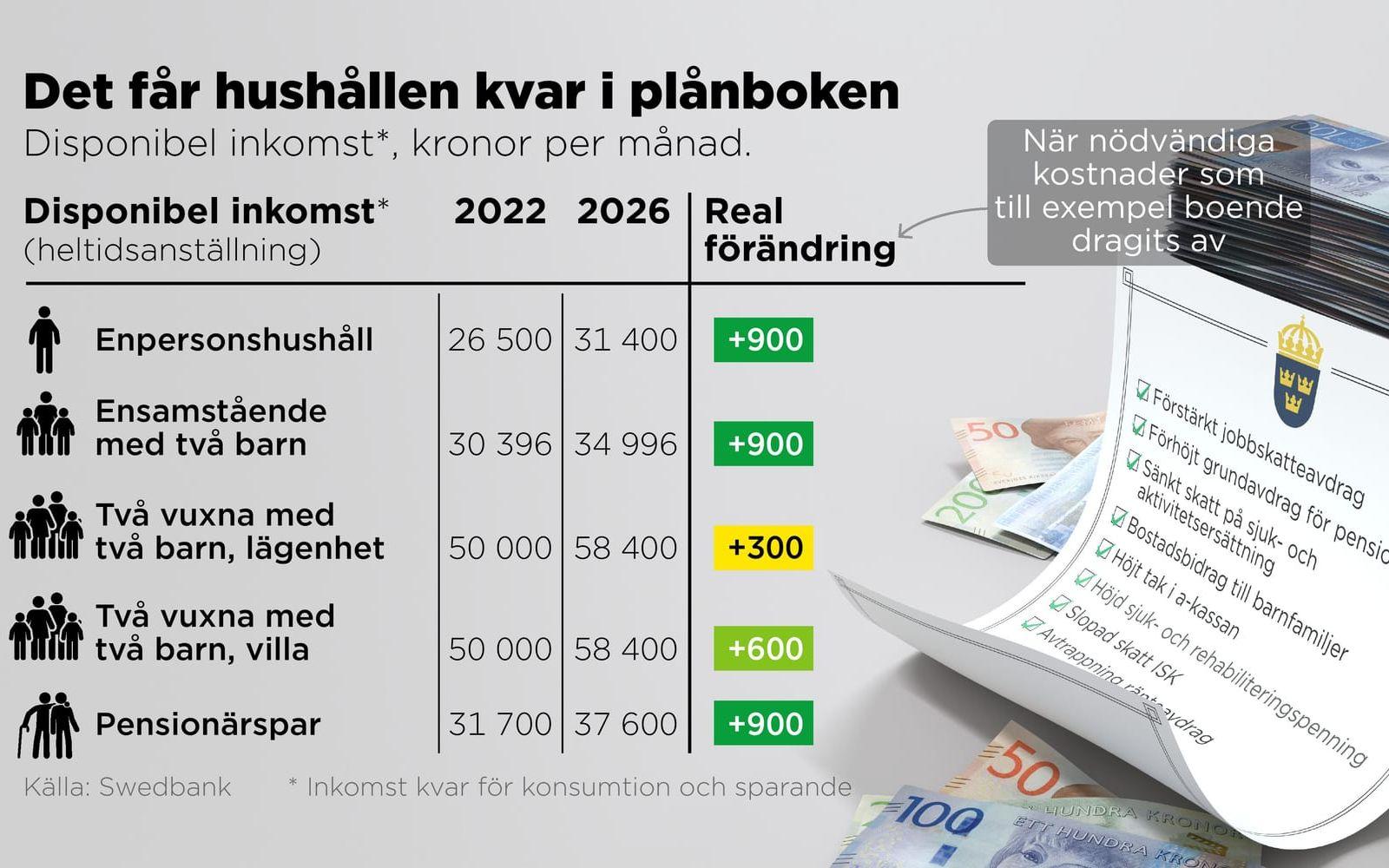 Så mycket har olika hushåll kvar i plånboken. Den reala förändringen, det vill säga när inflationen räknas med, är vad som blir kvar av lönen när inkomstskatt, kostnad för boende och övriga nödvändiga kostnader dragits bort.