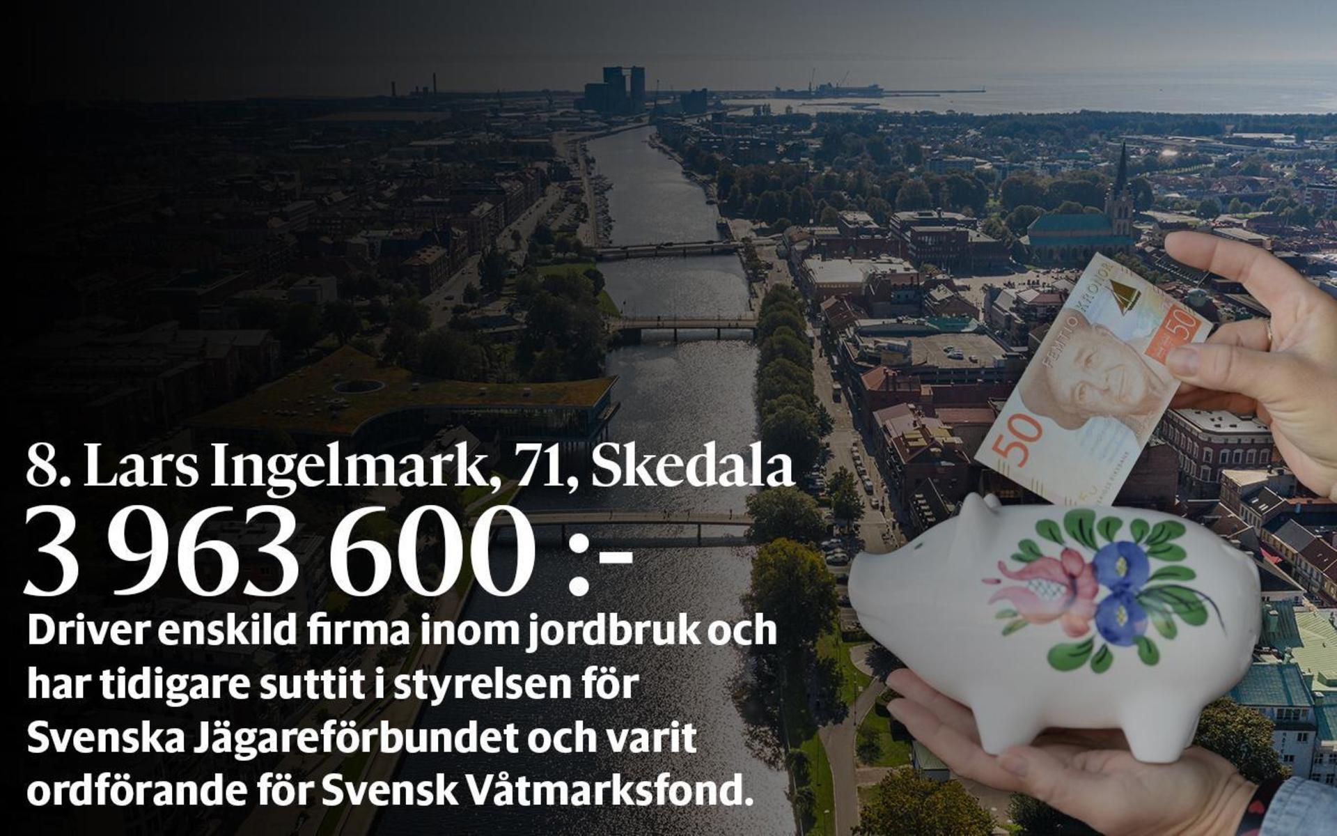 8. Lars Ingelmark, fastställd förvärvsinkomst på 3 963 600 kronor och inkomst av kapital på 360 768 placerar honom på plats 60 i den totala inkomstligan i Halmstad.