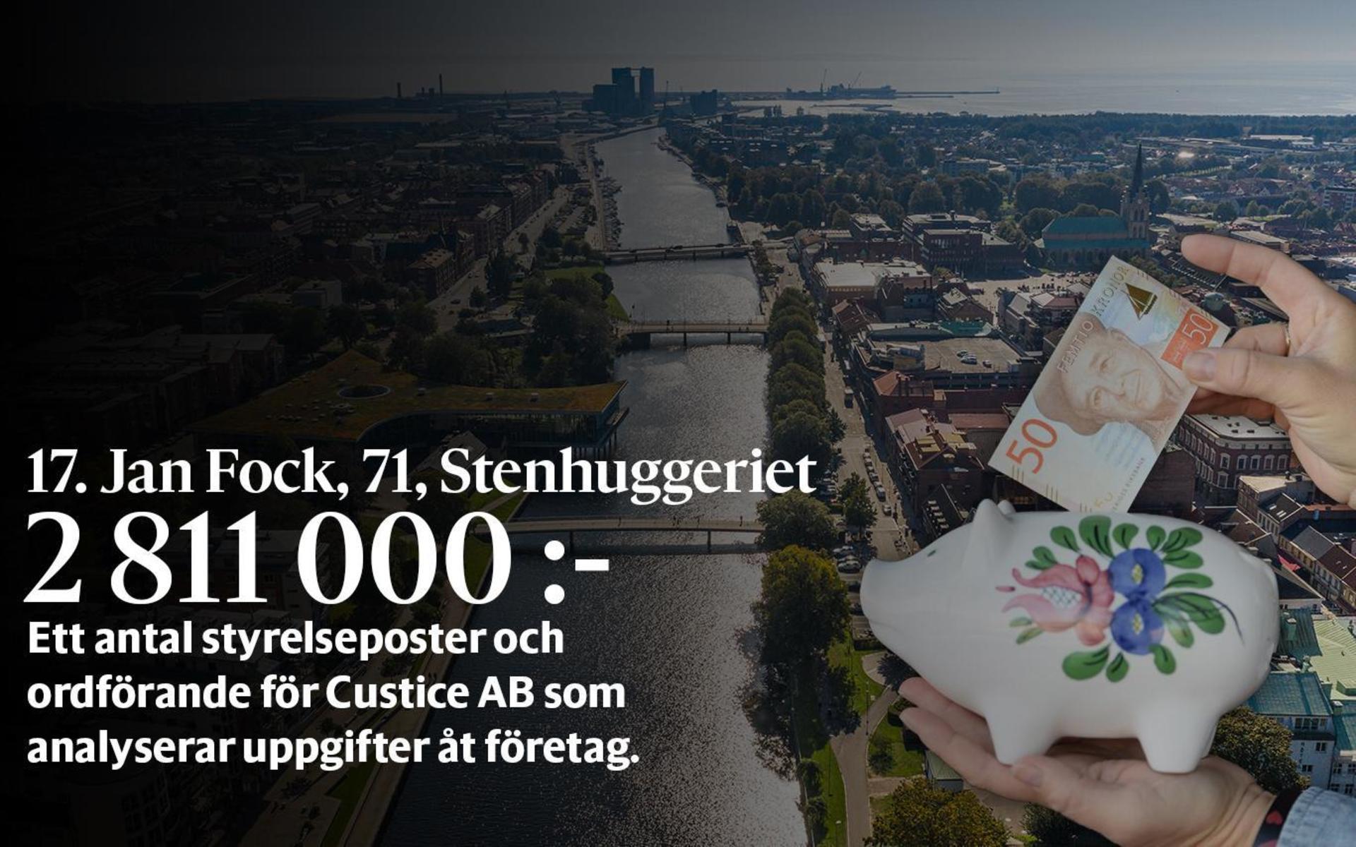 17. Jan Fock, fastställd förvärvsinkomst på 2 811 000 kronor, placerar sig inte på topp 100-listan i den totala inkomstligan i Halmstad där inkomst av kapital också räknas med.
