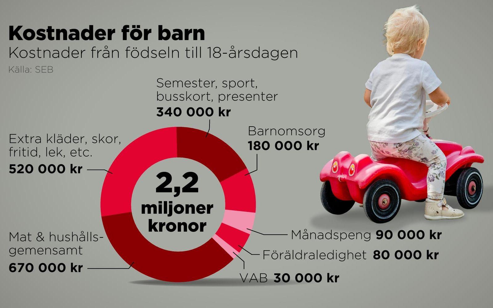 Kostnader för ett barn från födseln till 18-årsdagen år 2026.