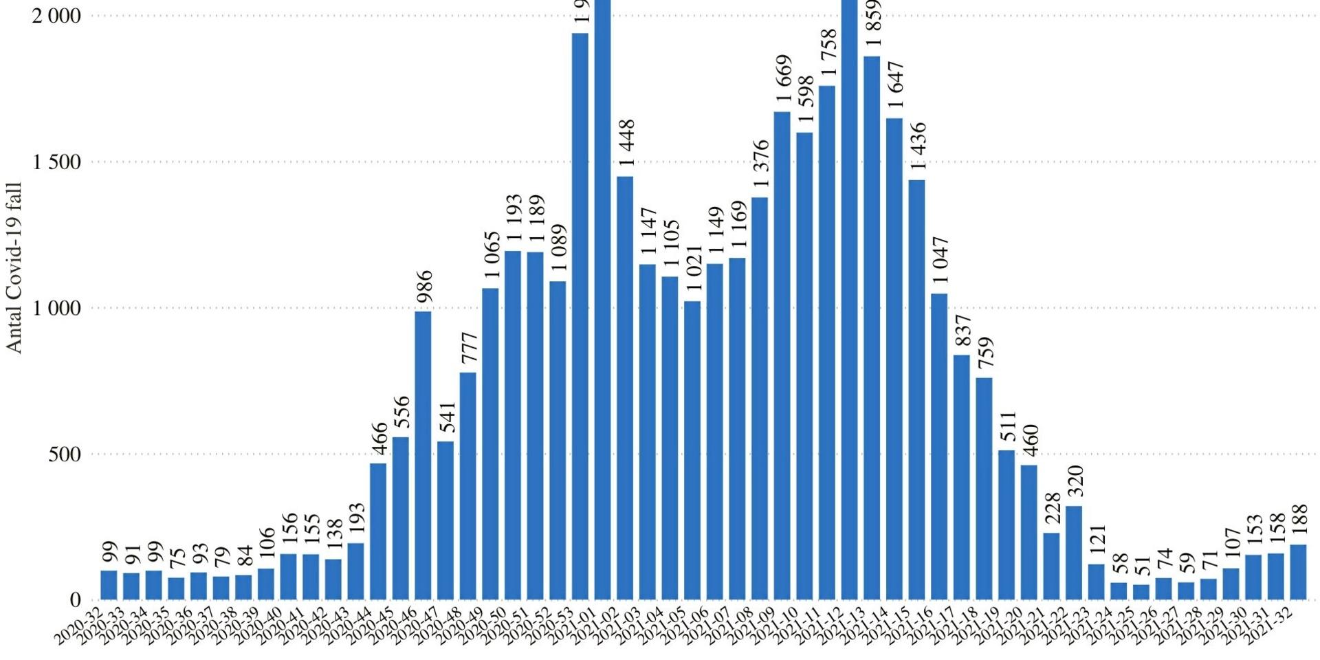 I våras var antalet nya fall i Halland uppe i över 2 000 per vecka, men i takt med att fler vaccinerat sig har de sjunkit snabbt. Nu märks en ny ökning, även om det fortfarande handlar om låga tal.