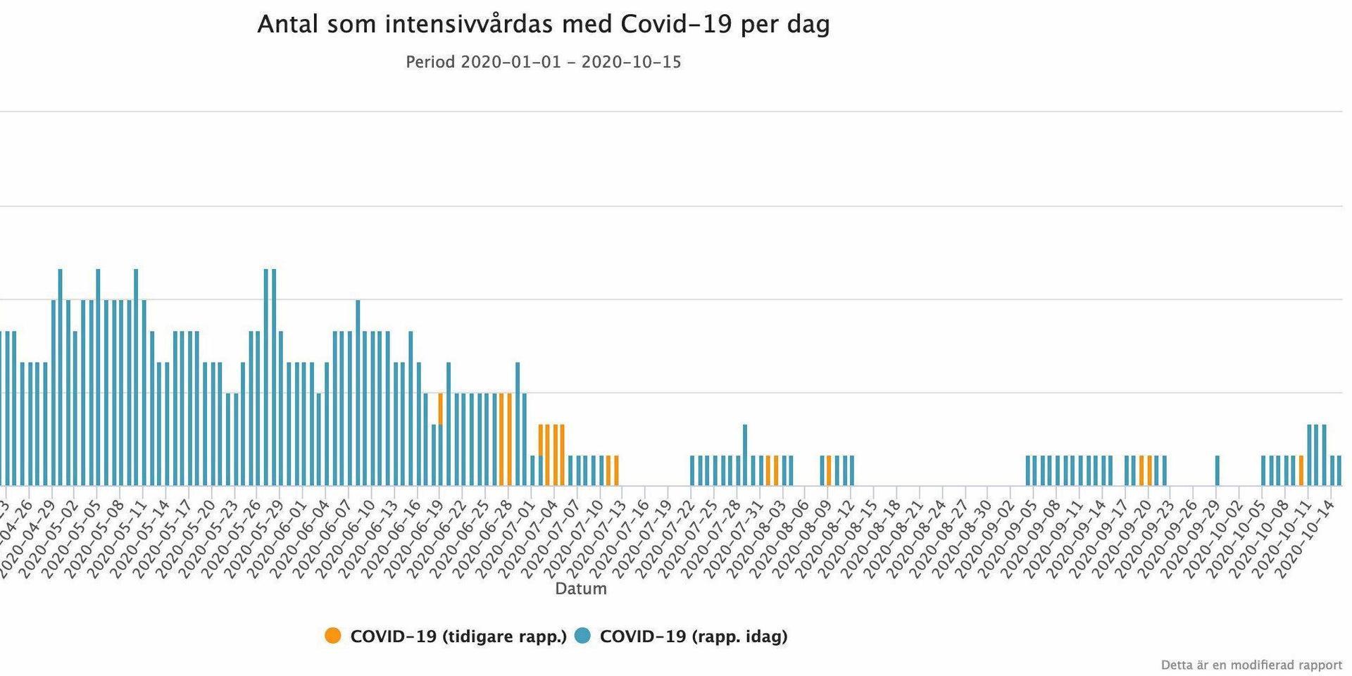 Bilden visar hur många personer som intensivvårdats i Halland för covid-19 sedan slutet av mars. I april var det inte ovanligt med nio personer samtidigt. Sedan i juli har det handlat om enstaka fall. Just nu intensivvårdas en person på Hallands sjukhus.