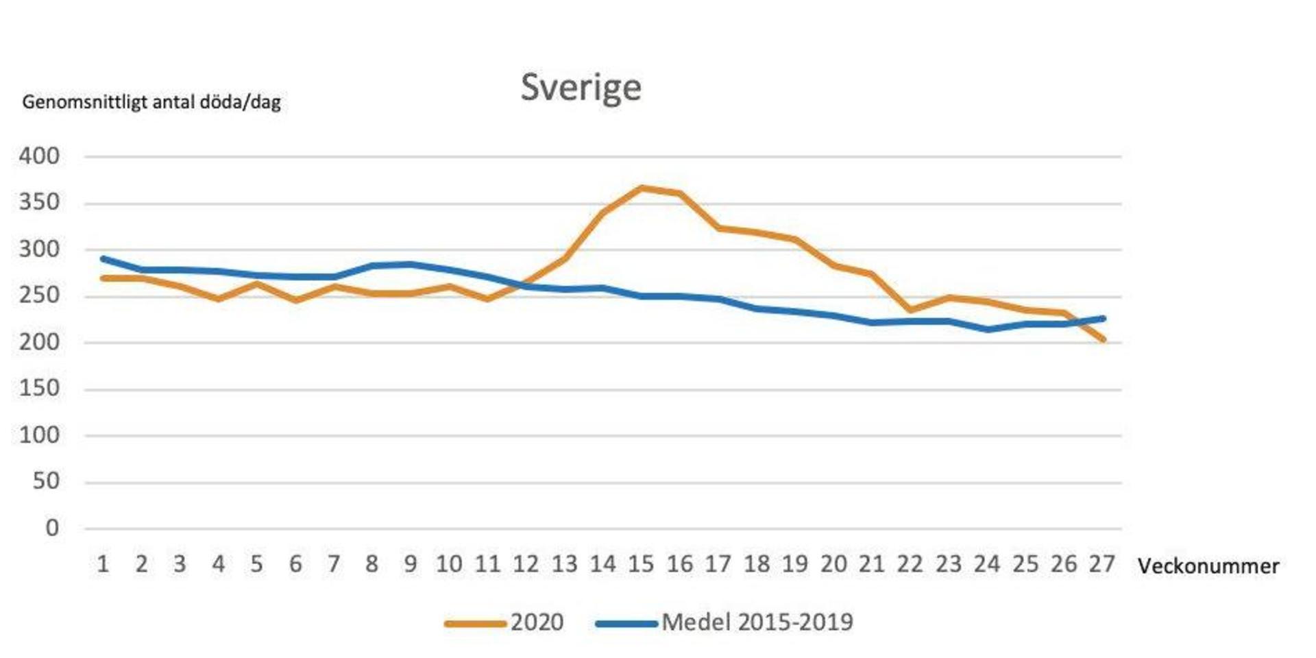 I Sverige som helhet märks en ökad dödlighet under coronapandemins topp, vilket framför allt speglar utvecklingen i Stockholm och Sörmland. Erfarenheten från tidigare infuensaepidemier är att dessa brukar följas av några månader med betydligt lägre dödstal än normalt. Det återstår att se om detta även kommer att gälla coronapandemin. Den oreanga linjen visar genomsnittligt antal döda per dag under 2020 och den blå motsvarande snitt under åren 2015-2019. Den vågräta axeln visar veckonummer.