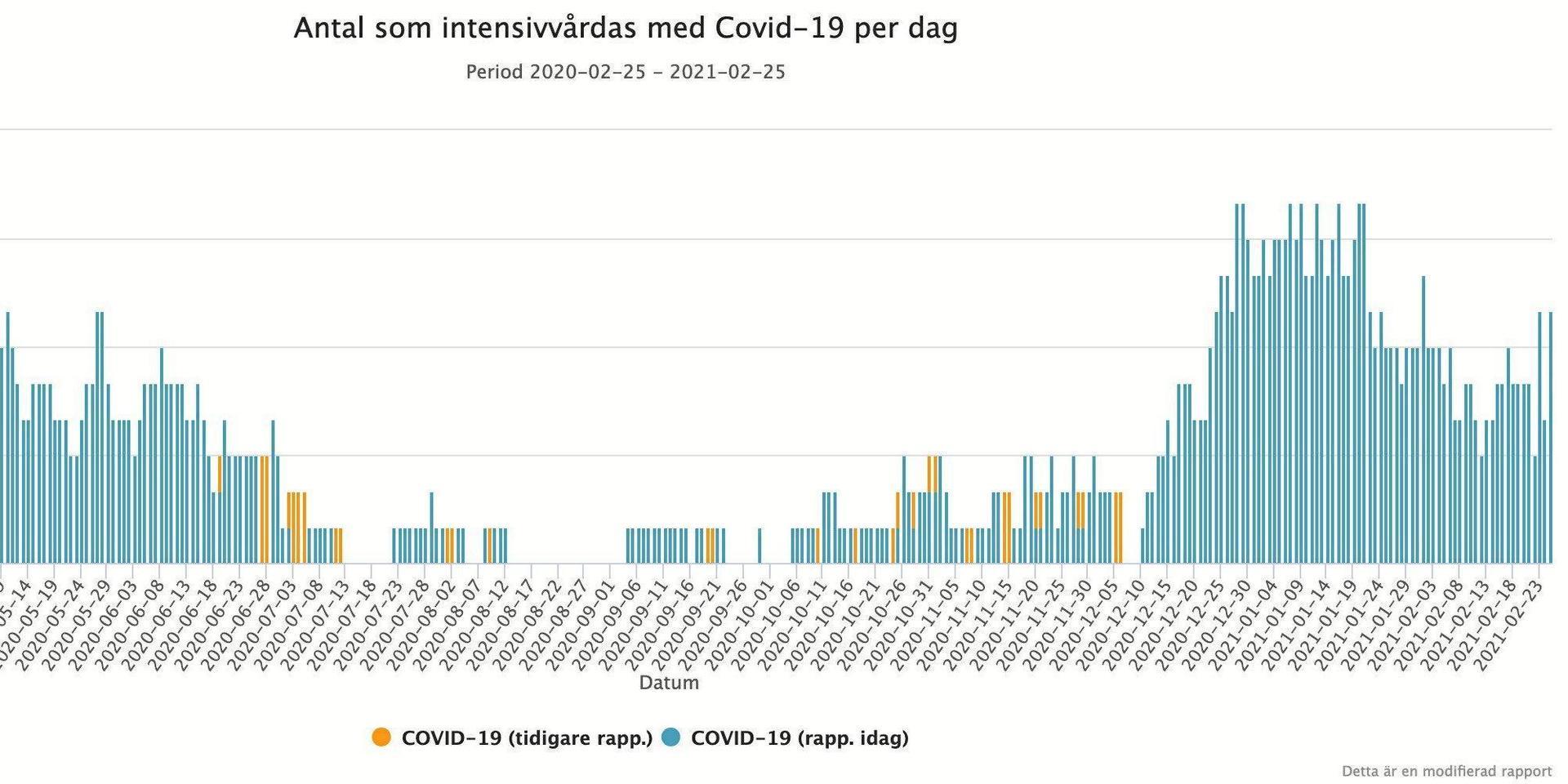 Diagrammet visar antal personer med covid-19 som behövt intensivvård i Halland sedan pandemins start. Totalt handlar det om 133 personer. 96 av dem har varit män och drygt hälften, 69 personer, över 65 år.
