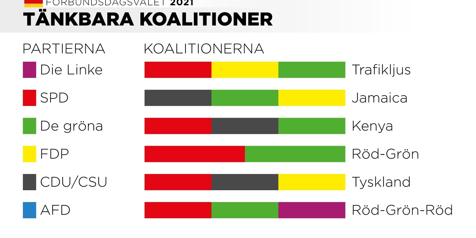 Partiernas färger och tänkbara koalitioner i förbundsdagen.