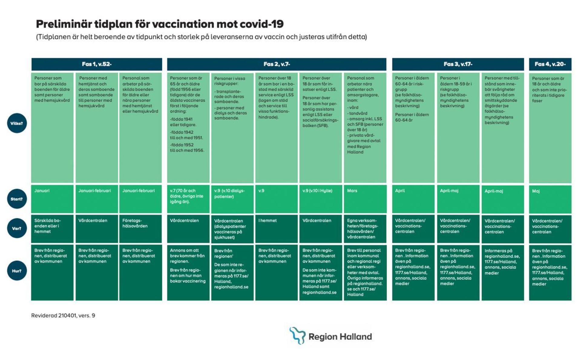 Region Hallands vaccinationsplan som flera gånger justerats.