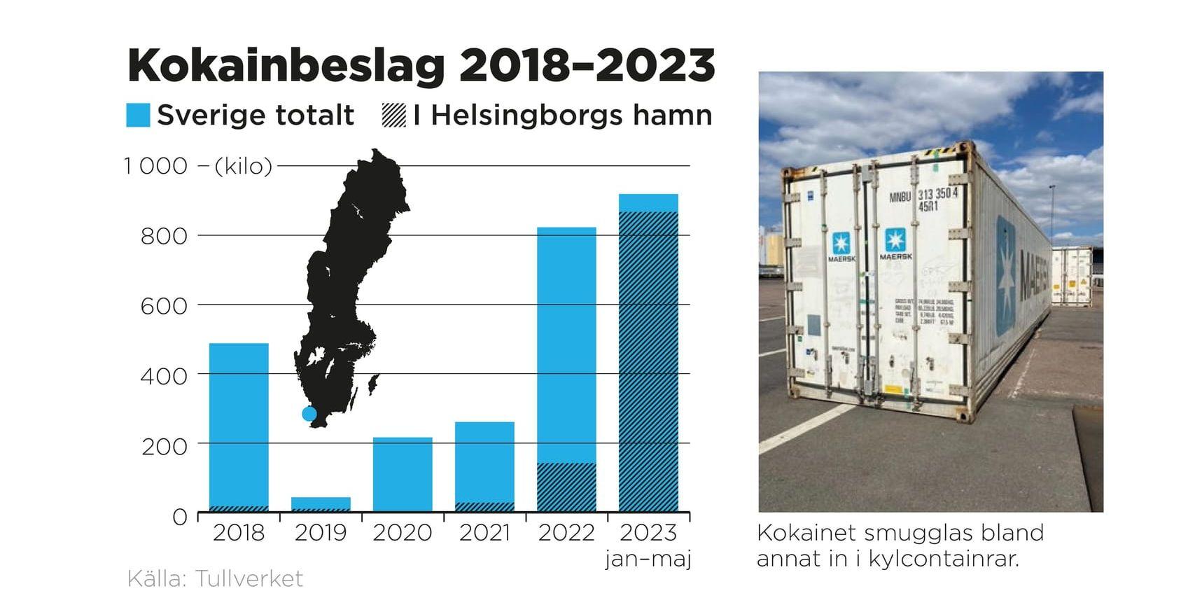 Kokainbeslag i Sverige och i Helsingborgs hamn.